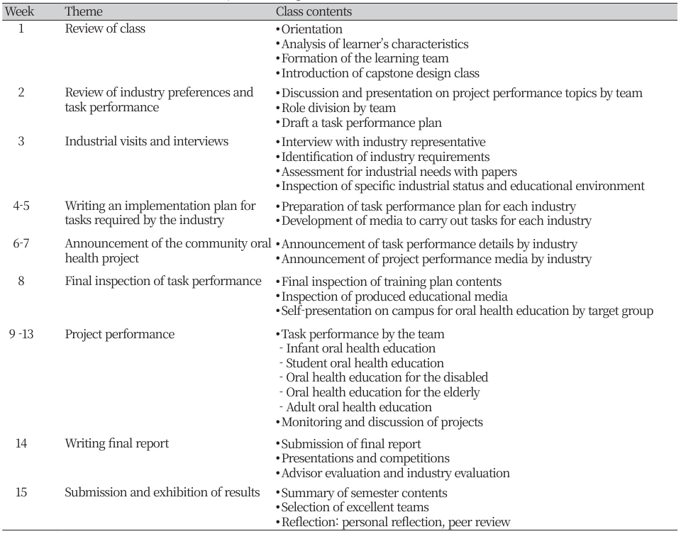 Fulltext Journal of Korean Society of Dental Hygiene