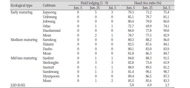 http://dam.zipot.com:8080/sites/kjoas/files/N0030450303_image/Table_KJAOS_45_03_03_T5.jpg